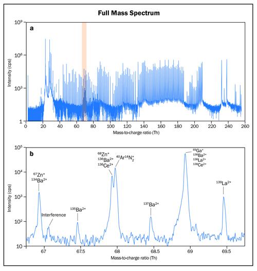 Figure 2 Journal Digest LA-ICP-TOF-MS